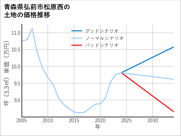 青森県弘前市松原西の土地価格推移