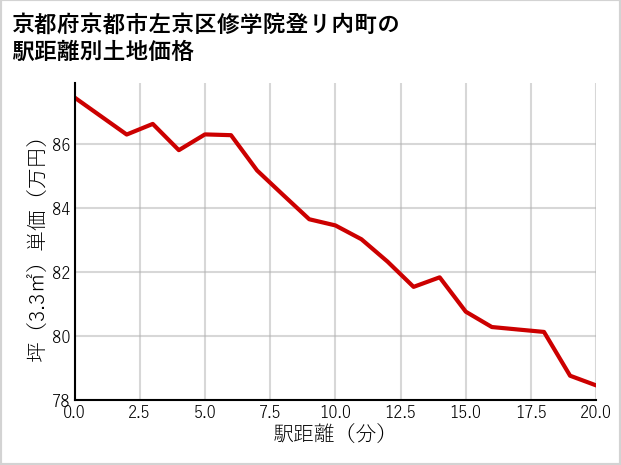 京都府京都市左京区修学院登リ内町の徒歩距離別の土地坪単価
