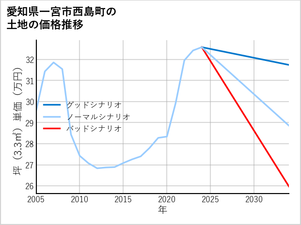 愛知県一宮市西島町の土地価格推移