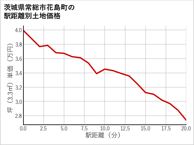 茨城県常総市花島町の徒歩距離別の土地坪単価