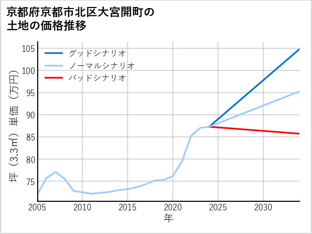 京都府京都市北区大宮開町の土地価格推移
