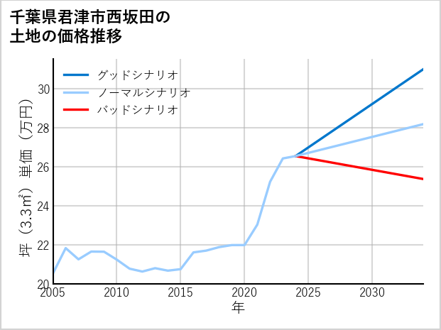 千葉県君津市西坂田の土地価格推移