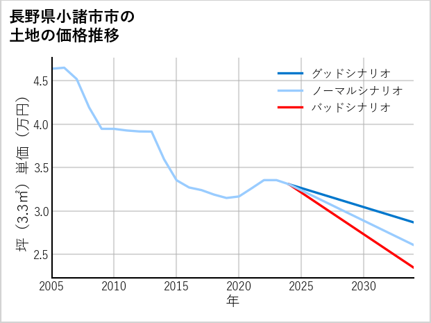 長野県小諸市市の土地価格推移