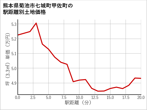 熊本県菊池市七城町甲佐町の徒歩距離別の土地坪単価