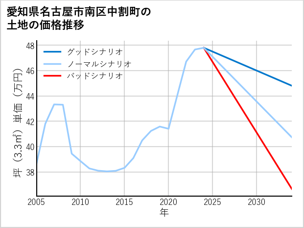 愛知県名古屋市南区中割町の土地価格推移