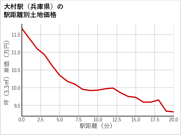 大村駅（兵庫県）の徒歩距離別の土地坪単価