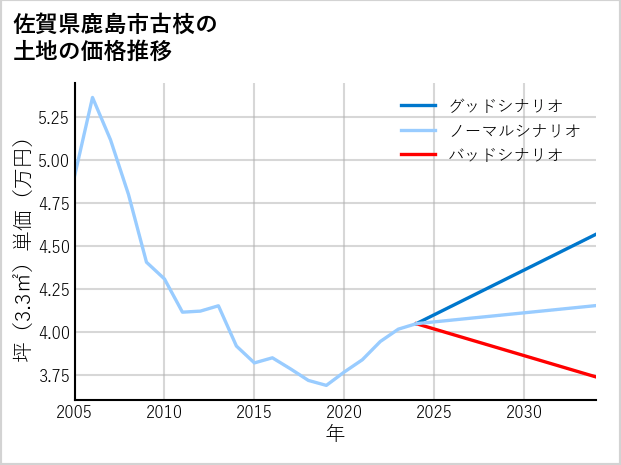 佐賀県鹿島市古枝の土地価格推移