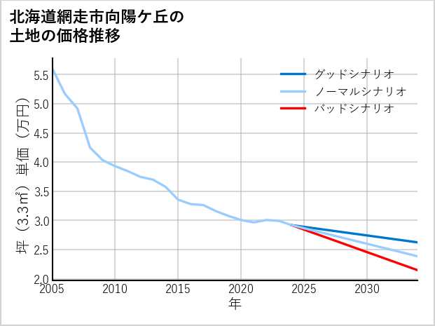 北海道網走市向陽ケ丘の土地価格推移