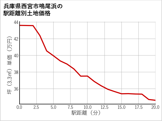 兵庫県西宮市鳴尾浜の徒歩距離別の土地坪単価