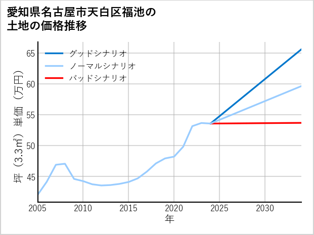 愛知県名古屋市天白区福池の土地価格推移