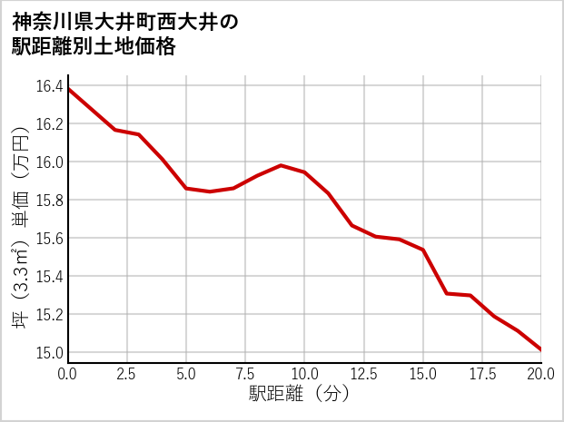 神奈川県大井町西大井の徒歩距離別の土地坪単価