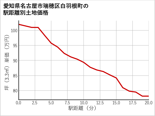 愛知県名古屋市瑞穂区白羽根町の徒歩距離別の土地坪単価