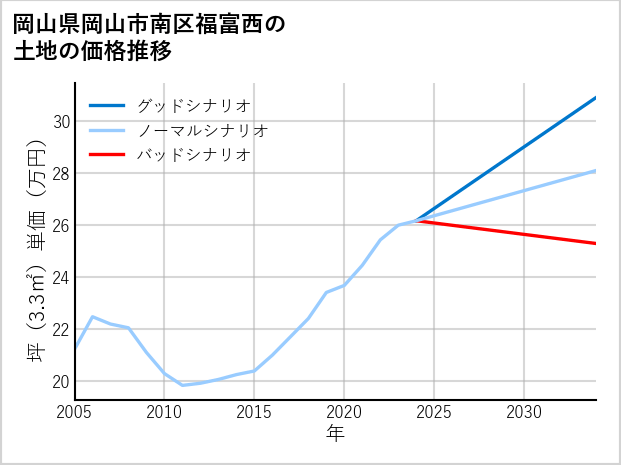 岡山県岡山市南区福富西の土地価格推移