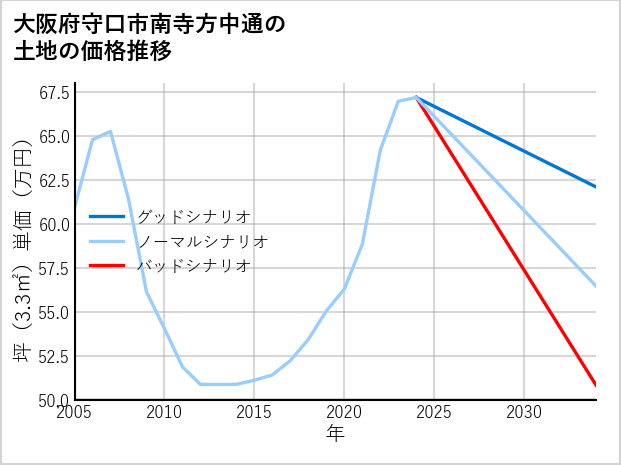 大阪府守口市南寺方中通の土地価格推移