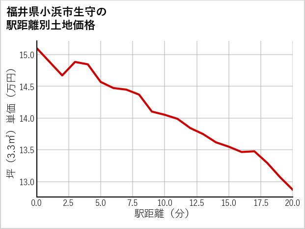 福井県小浜市生守の徒歩距離別の土地坪単価