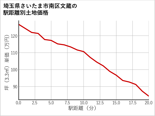 埼玉県さいたま市南区文蔵の徒歩距離別の土地坪単価