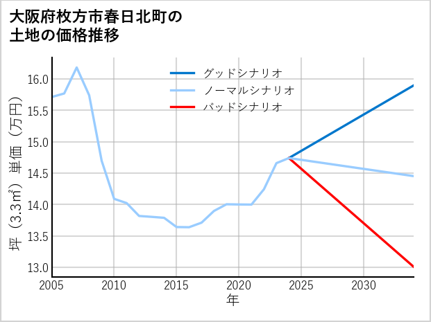 大阪府枚方市春日北町の土地価格推移