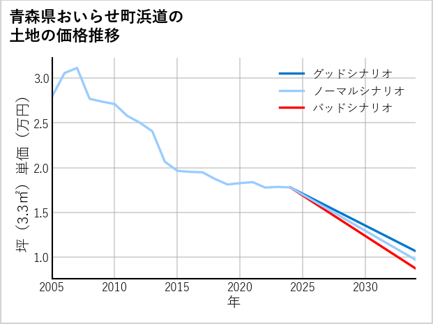 青森県おいらせ町浜道の土地価格推移