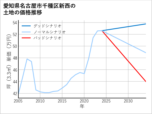 愛知県名古屋市千種区新西の土地価格推移