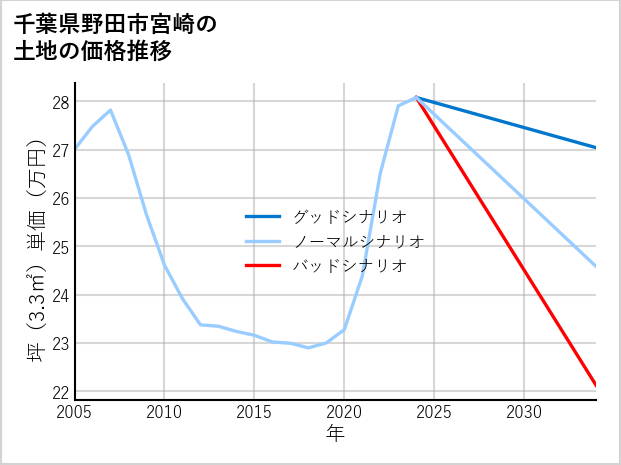 千葉県野田市宮崎の土地価格推移