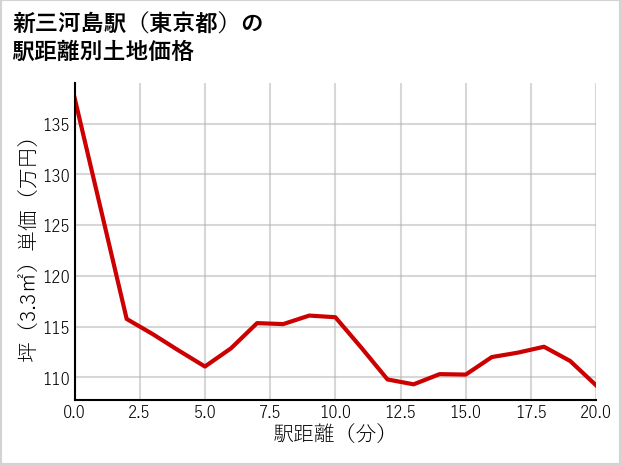 新三河島駅（東京都）の徒歩距離別の土地坪単価