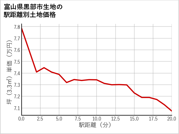 富山県黒部市生地の徒歩距離別の土地坪単価