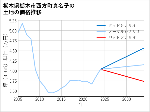 栃木県栃木市西方町真名子の土地価格推移