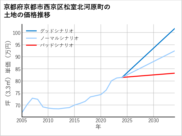 京都府京都市西京区松室北河原町の土地価格推移