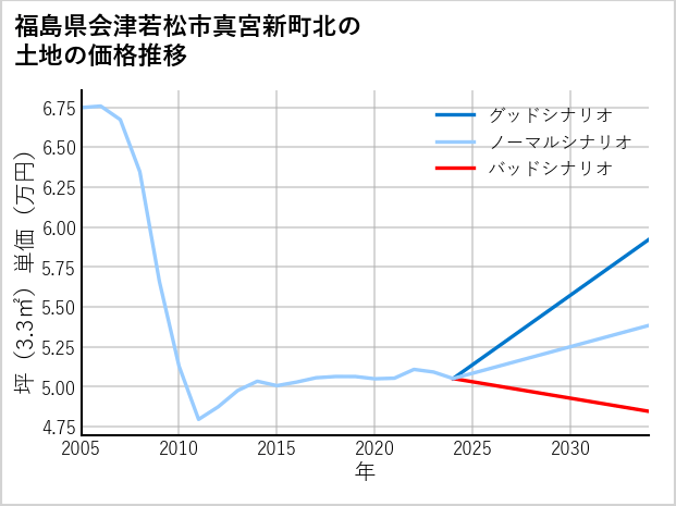 福島県会津若松市真宮新町北の土地価格推移