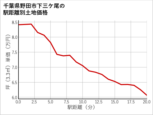 千葉県野田市下三ケ尾の徒歩距離別の土地坪単価