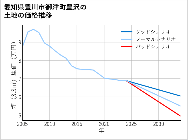 愛知県豊川市御津町豊沢の土地価格推移