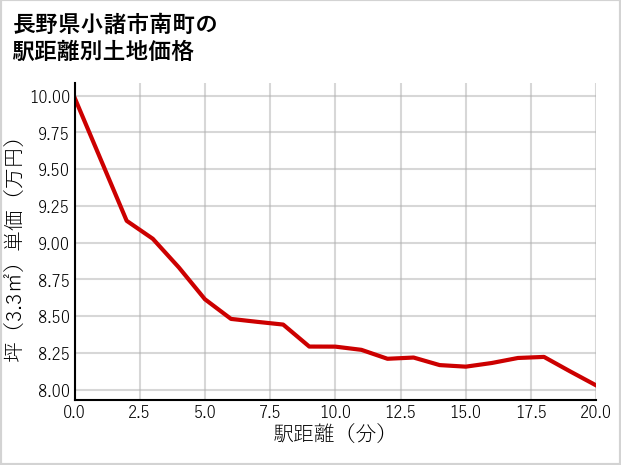 長野県小諸市南町の徒歩距離別の土地坪単価