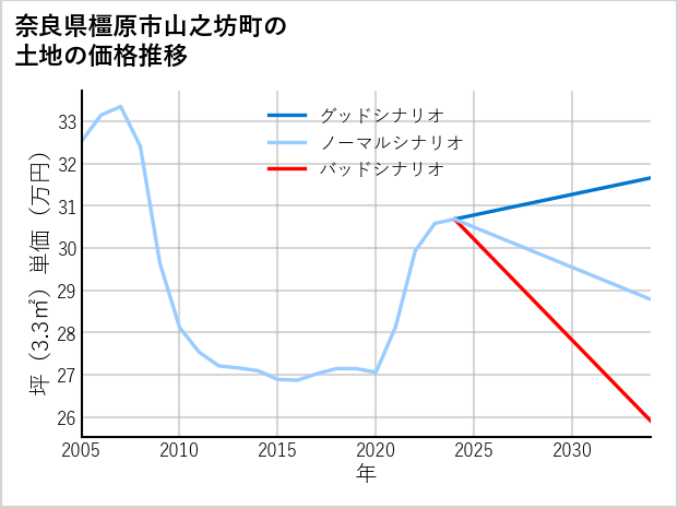 奈良県橿原市山之坊町の土地価格推移