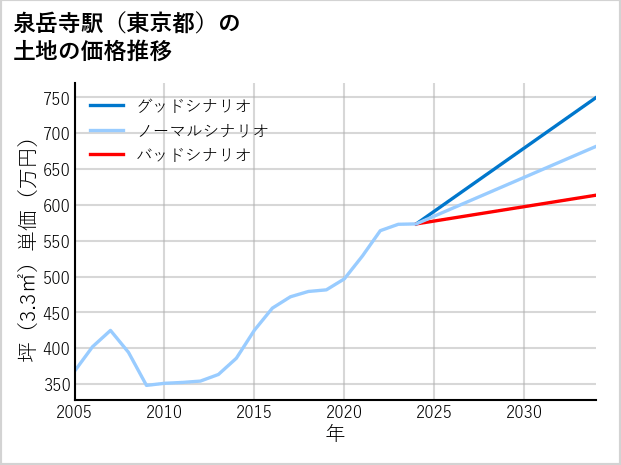 泉岳寺駅（東京都）の土地価格推移