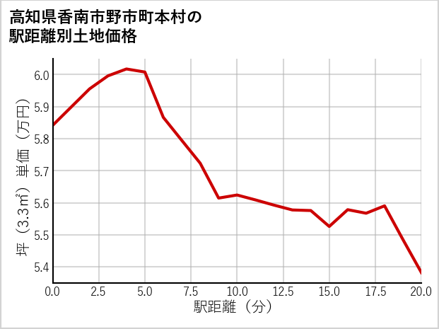 高知県香南市野市町本村の徒歩距離別の土地坪単価