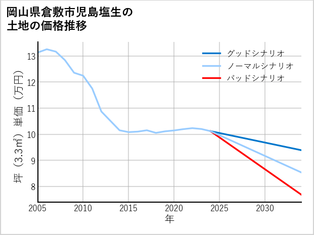岡山県倉敷市児島塩生の土地価格推移