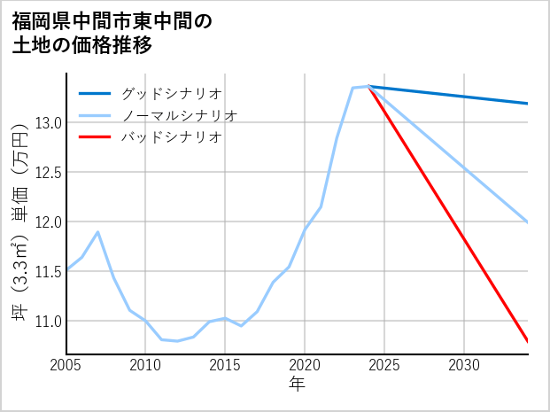 福岡県中間市東中間の土地価格推移