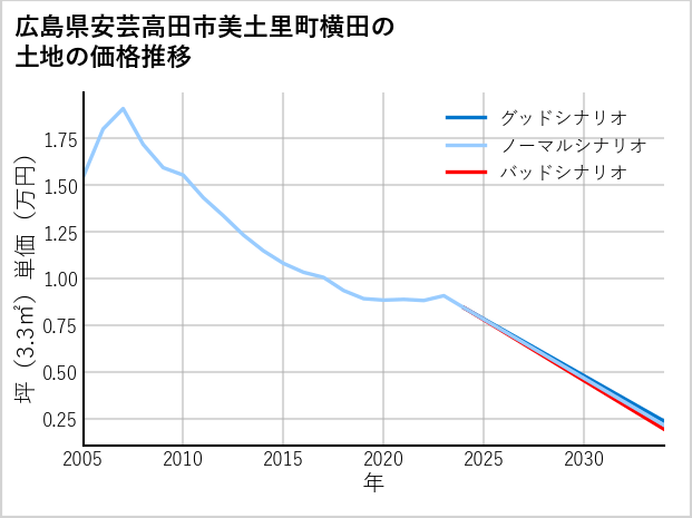 広島県安芸高田市美土里町横田の土地価格推移