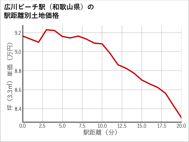 広川ビーチ駅（和歌山県）の徒歩距離別の土地坪単価
