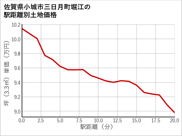 佐賀県小城市三日月町堀江の徒歩距離別の土地坪単価