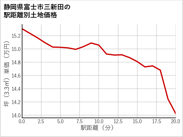 静岡県富士市三新田の徒歩距離別の土地坪単価