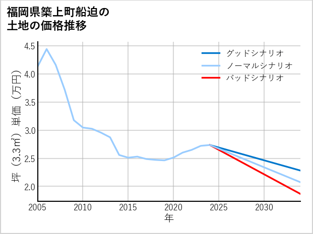 福岡県築上町船迫の土地価格推移