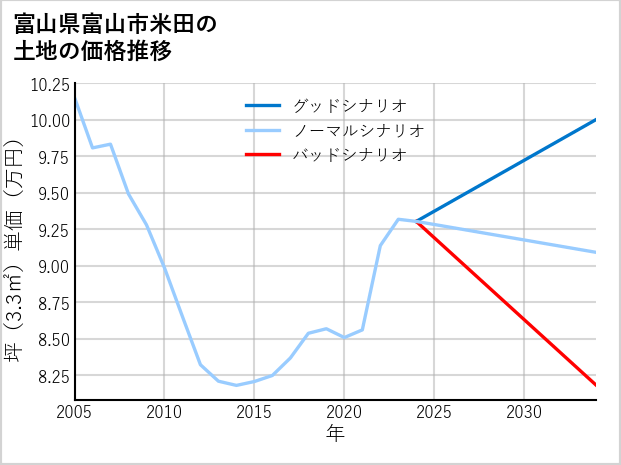 富山県富山市米田の土地価格推移