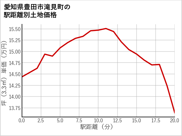 愛知県豊田市滝見町の徒歩距離別の土地坪単価