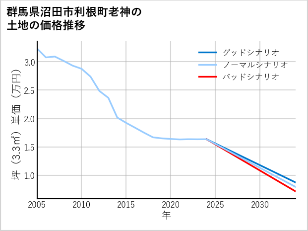 群馬県沼田市利根町老神の土地価格推移