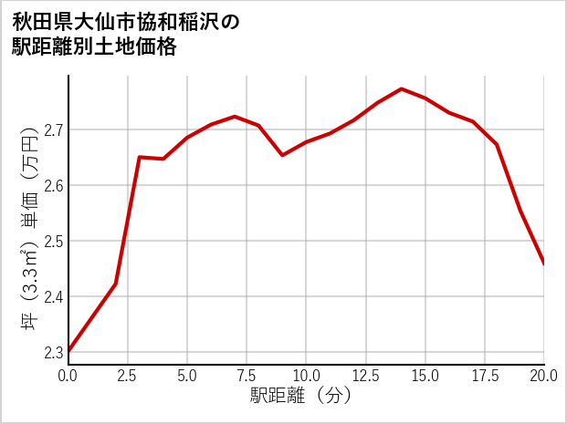 秋田県大仙市協和稲沢の徒歩距離別の土地坪単価