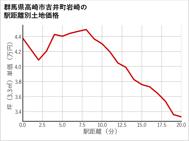 群馬県高崎市吉井町岩崎の徒歩距離別の土地坪単価