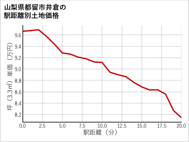 山梨県都留市井倉の徒歩距離別の土地坪単価