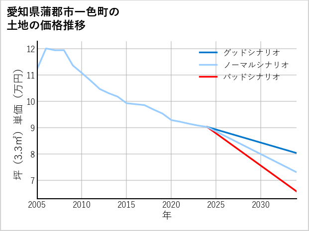 愛知県蒲郡市一色町の土地価格推移
