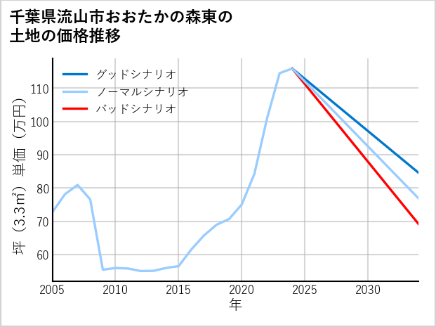 千葉県流山市おおたかの森東の土地価格推移
